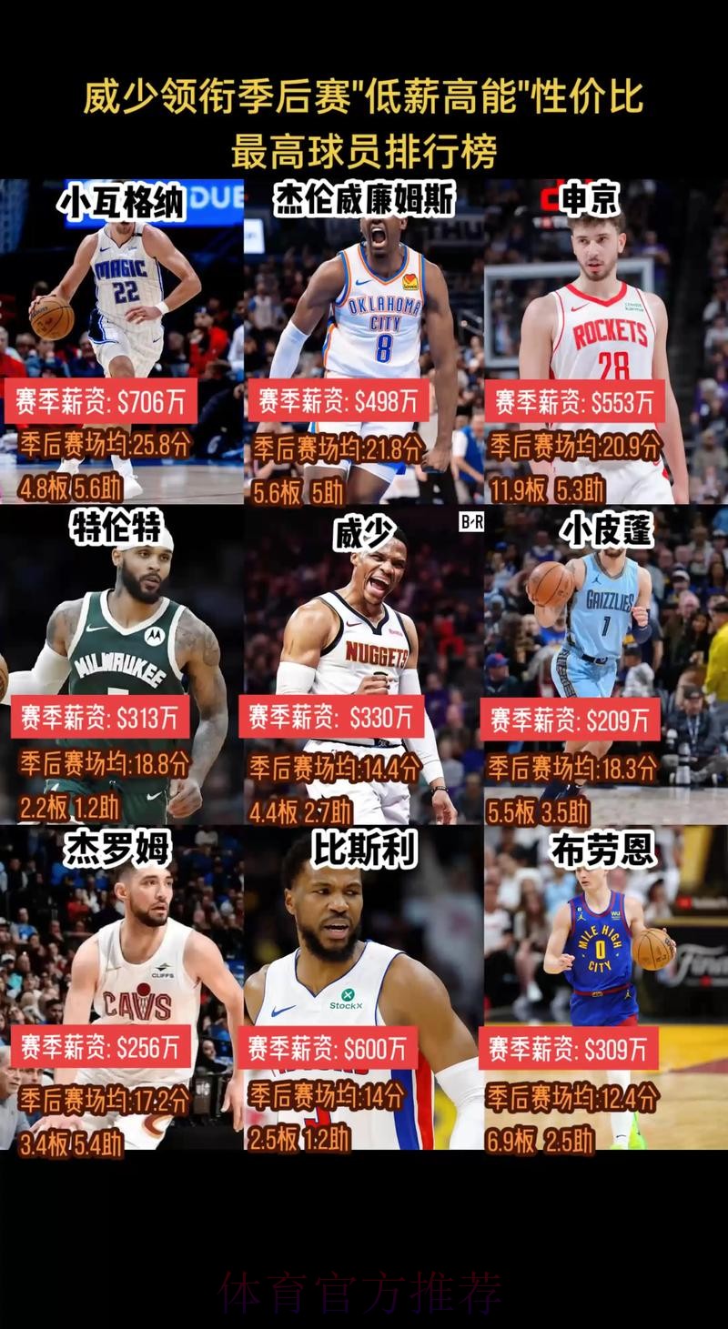现役五大“低薪高能”球员：威少第3，榜首白菜价打成MVP