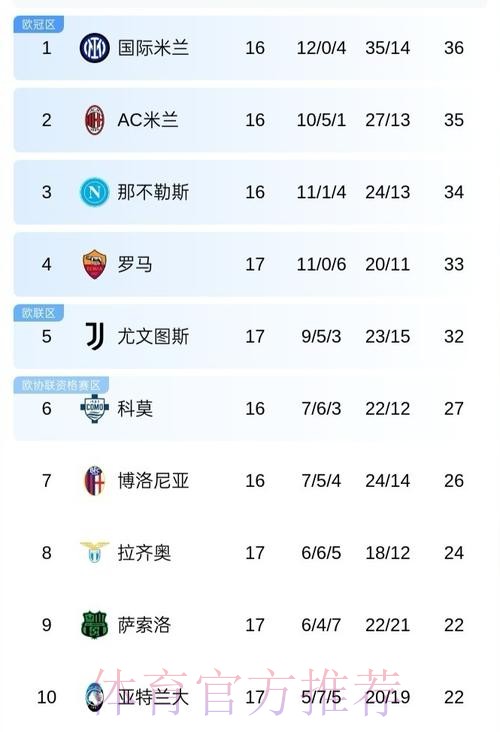 惨烈意甲？17轮后5大豪门争冠！前5名差4分，2冠王陨落+仅1胜垫底